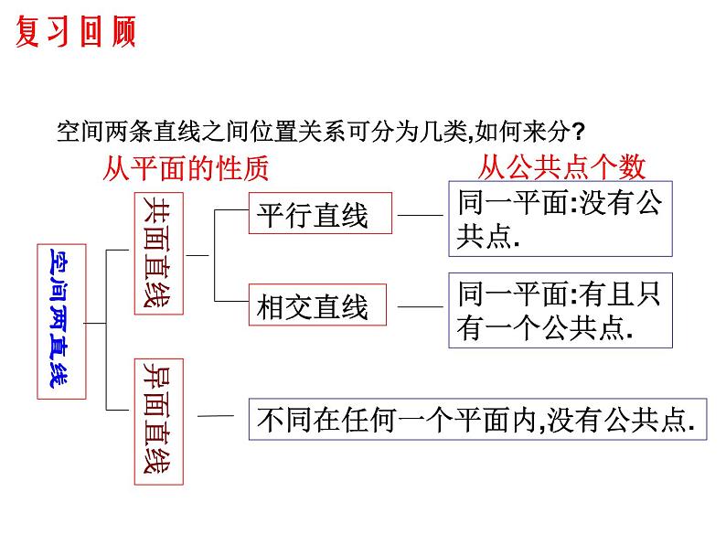 8.6.1直线与直线垂直（课件）-【新教材】2021-2022学年人教A版（2019）高中数学必修第二册02
