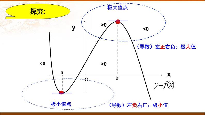 5.3.2函数的极值与最大(小)值课件-2021-2022学年高二下学期数学人教A版（2019）选择性必修第二册第5页