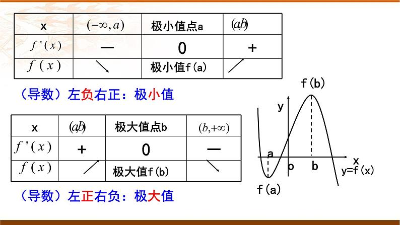5.3.2函数的极值与最大(小)值课件-2021-2022学年高二下学期数学人教A版（2019）选择性必修第二册第6页