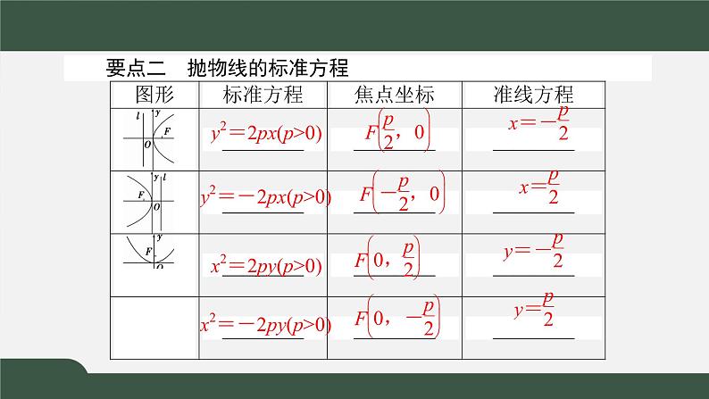 3.3.1抛物线及其标准方程（课件）-2021-2022学年高二数学同步精品课件（新人教A版2019选择性必修第一册）第4页