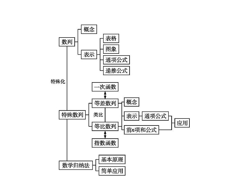 第四章　章末整合-人教A版（2019）高中数学选择性必修第二册课件(共18张PPT)第2页