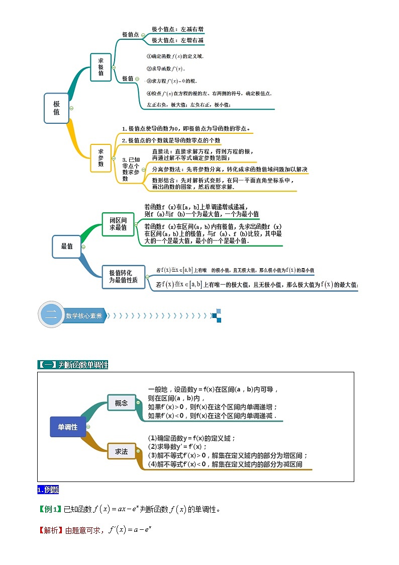 方法技巧专题12  函数单调性、极值、最值与导数问题（解析版）第2页