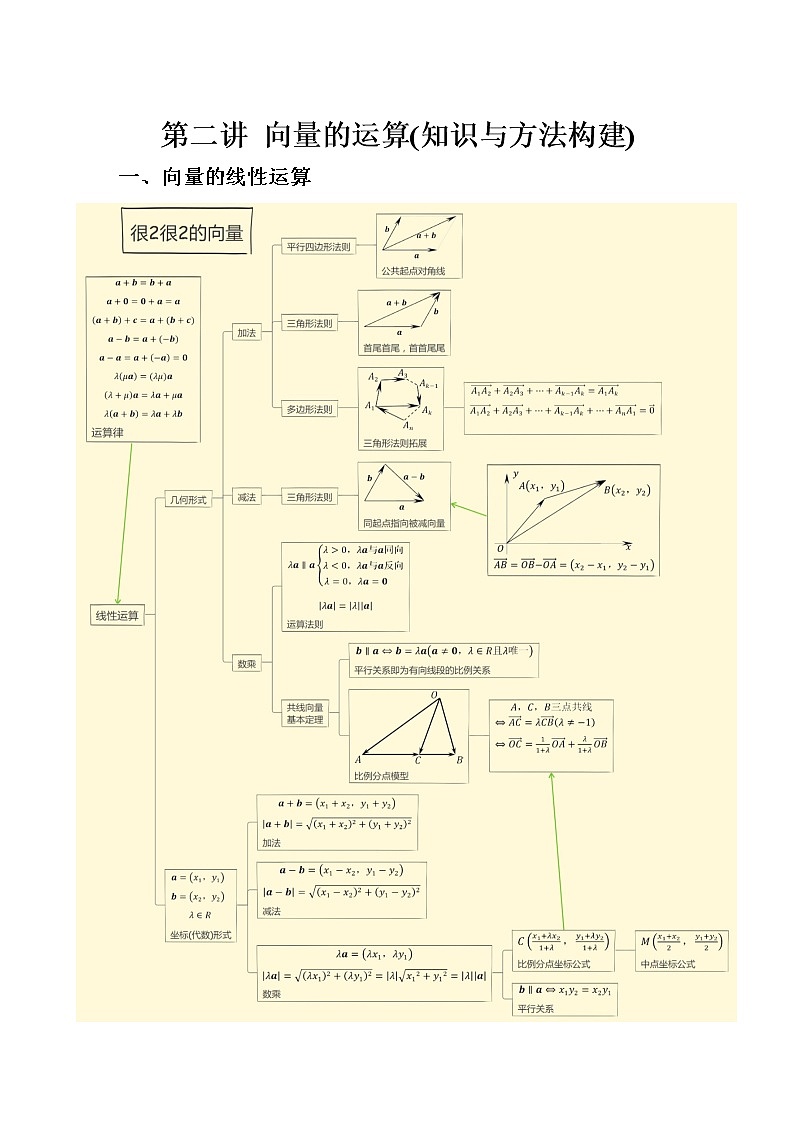 第02讲 向量的运算(知识与方法构建)(解析版)第1页