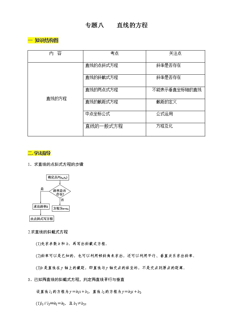 专题08 直线的方程（知识精讲）（解析版）第1页