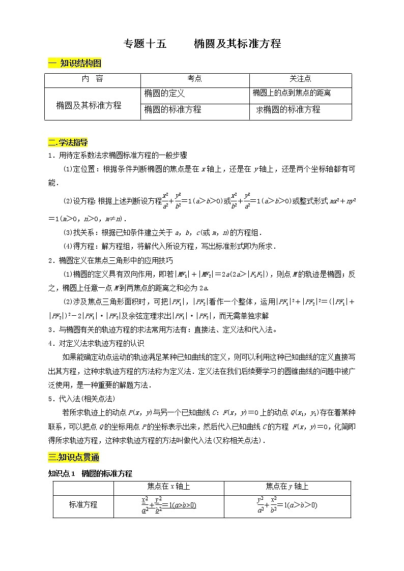 专题15 椭圆及其标准方程（知识精讲）（原卷版）第1页