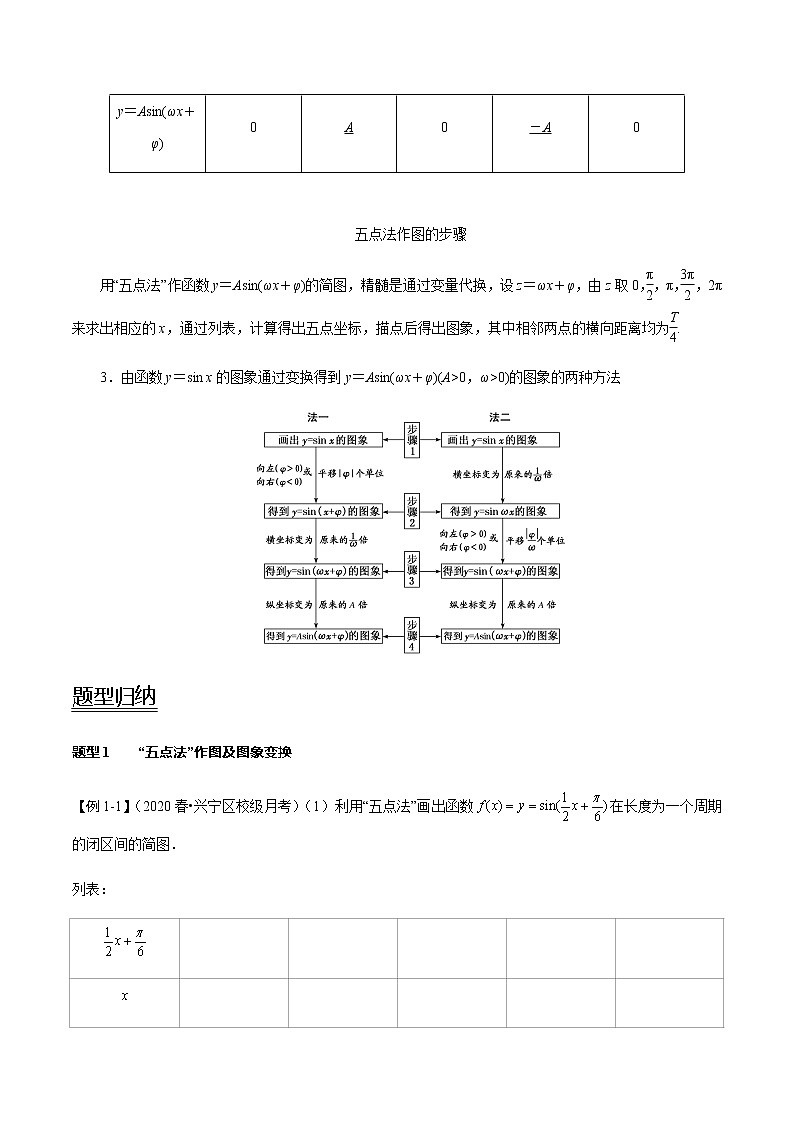 第23讲 函数y＝Asin(ωx＋φ)的图象及应用（讲）（学生版）第2页