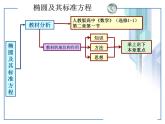 椭圆及其标准方程说课课件