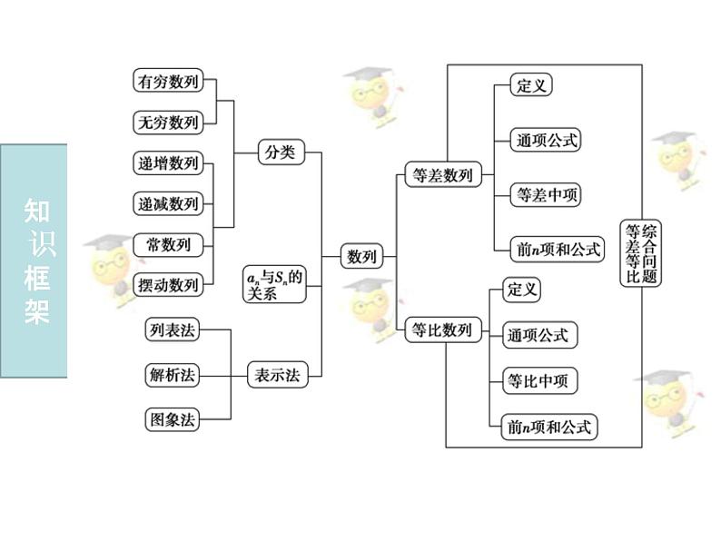 高中数学 人教版 必修五 本章小结《等差等比数列的综合》部优课件第1页