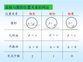 高中数学 人教版 必修二 4 圆与圆的位置关系部优课件