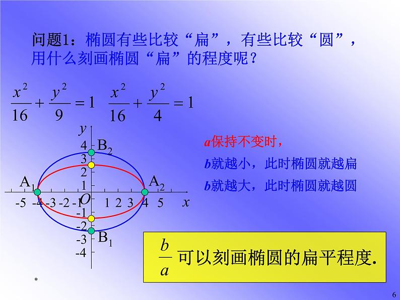 高中数学 人教版 选修 椭圆的几何性质部优课件06