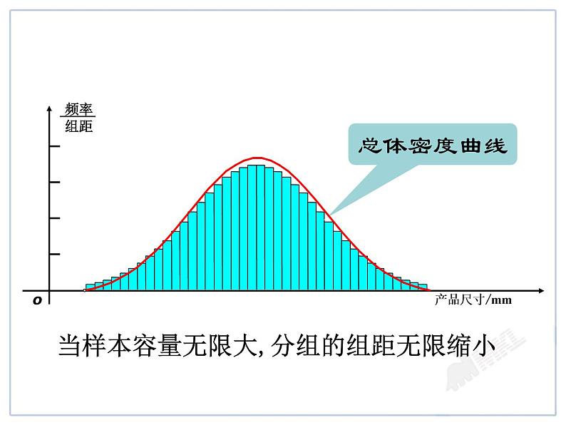 高中数学湘教版 选修正态分布曲线部优课件04