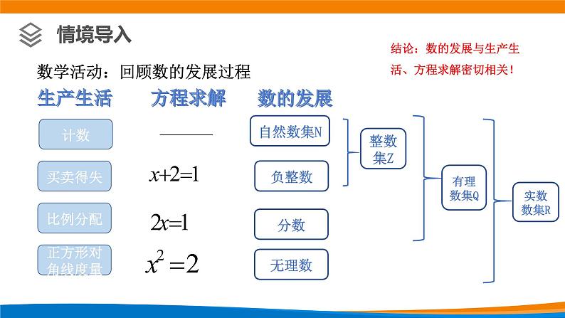 7.1.1数系的扩充和复数的概念 课件第2页