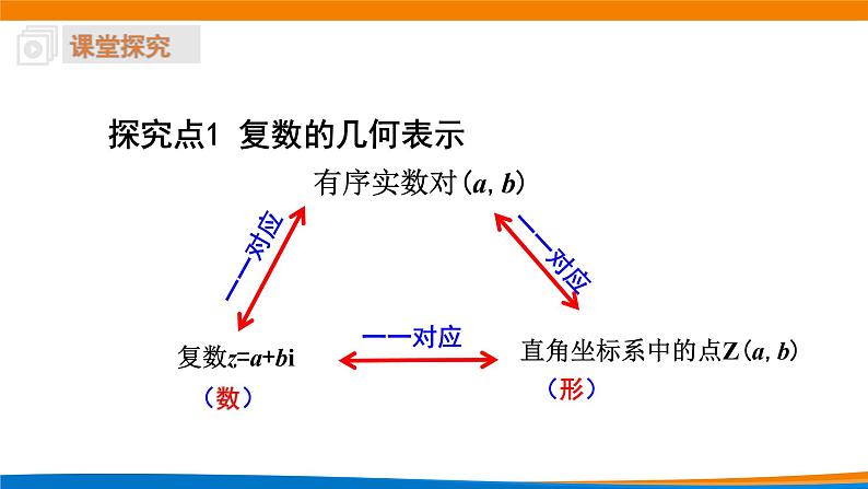 7.1.2复数的几何意义 课件第6页