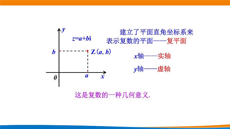 7.1.2复数的几何意义 课件第7页