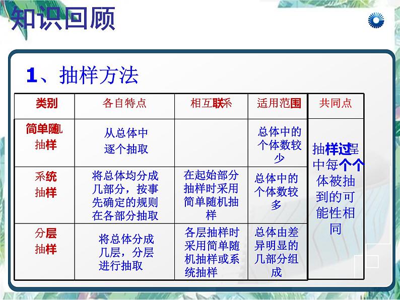 高中 数学选修2-3 统计与概率复习课件PPT第4页