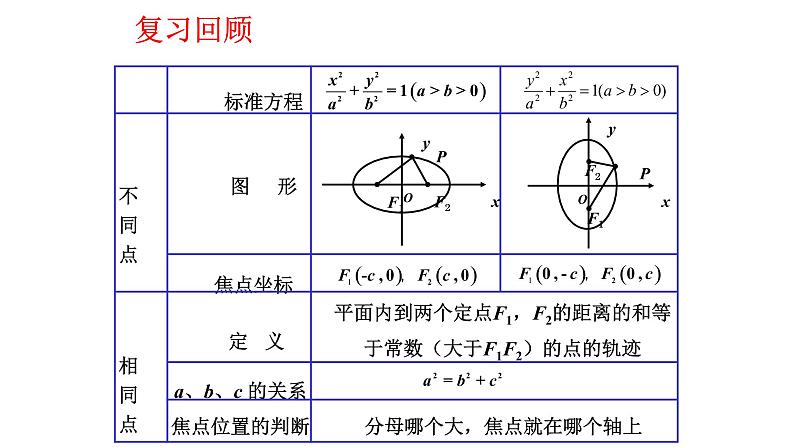 3.1.2椭圆的简单几何性质（第一课时）课件PPT02