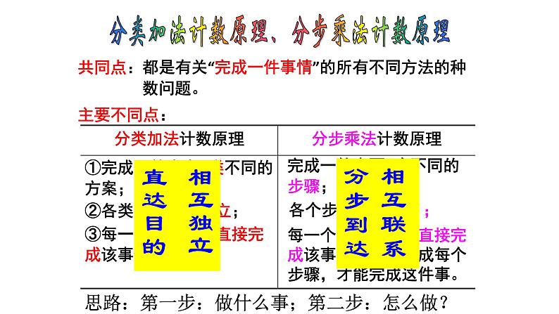 6.1分类加法计数原理与分步乘法计数原理2课件PPT第2页