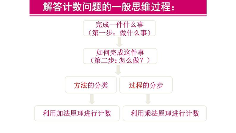 6.1分类加法计数原理与分步乘法计数原理2课件PPT第3页