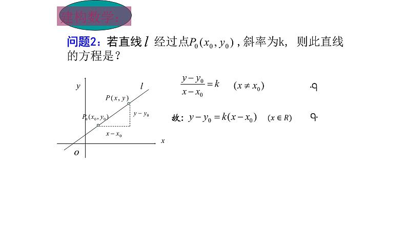 2.2.1直线的点斜式方程课件PPT第5页