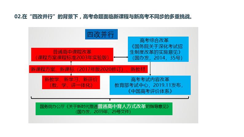 把握命题方向，实现精准备考 专题课件-2022届高考数学研讨会二轮复习第6页