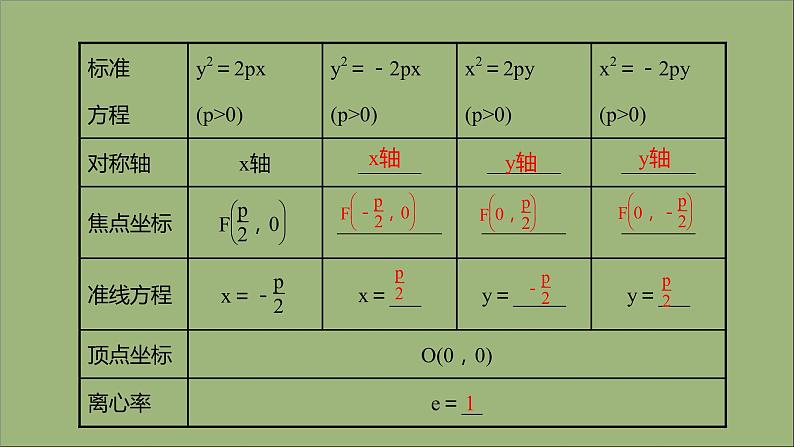 2021_2022学年新教材高中数学第3章圆锥曲线与方程3.3.2第1课时抛物线的几何性质课件苏教版选择性必修第一册第4页