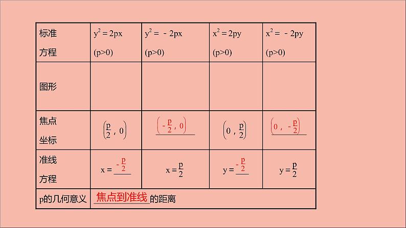 2021_2022学年新教材高中数学第3章圆锥曲线与方程3.3.1抛物线的标准方程课件苏教版选择性必修第一册06