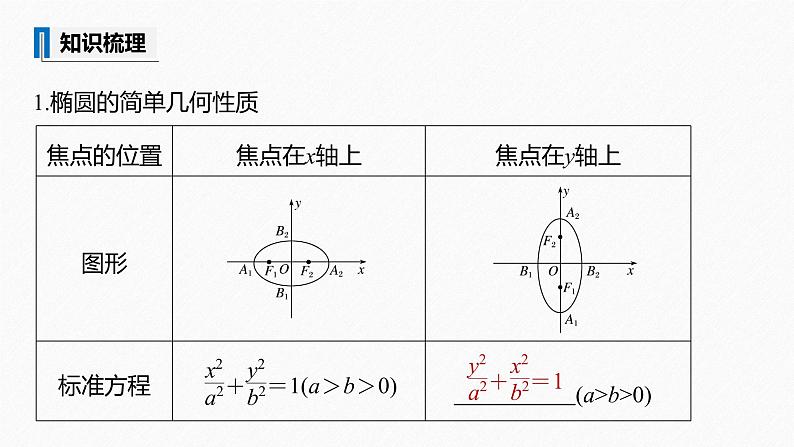 第3章 §3.1 3.1.2　椭圆的几何性质课件PPT07