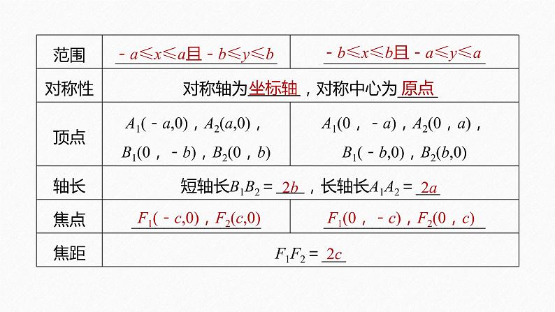 第3章 §3.1 3.1.2　椭圆的几何性质课件PPT08