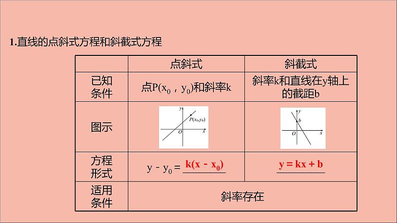 2021_2022学年新教材高中数学第1章直线与方程1.2.1直线的点斜式方程课件苏教版选择性必修第一册04