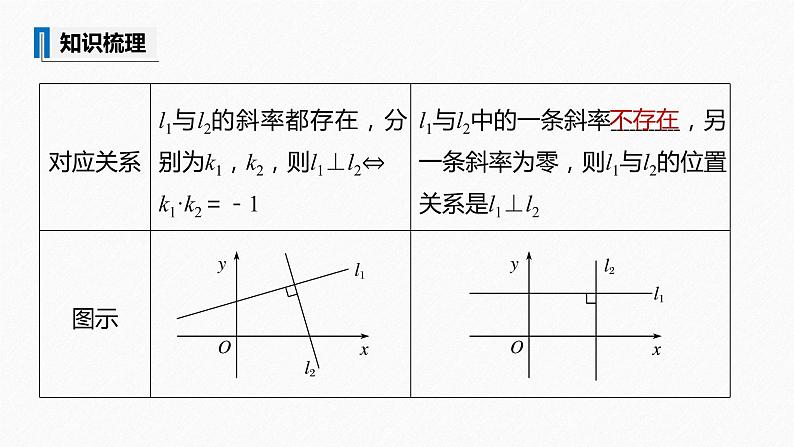 苏教版 (2019)   选择性必修第一册 第1章 §1.3 第2课时　两条直线垂直课件PPT06