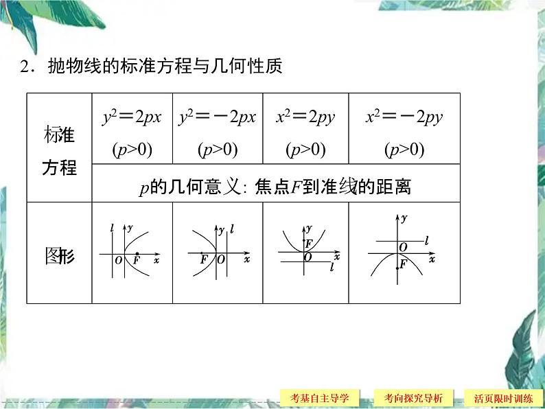 高考数学一轮复习 抛物线 优质课件03