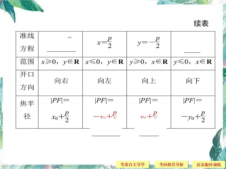 高考数学一轮复习 抛物线 优质课件第5页