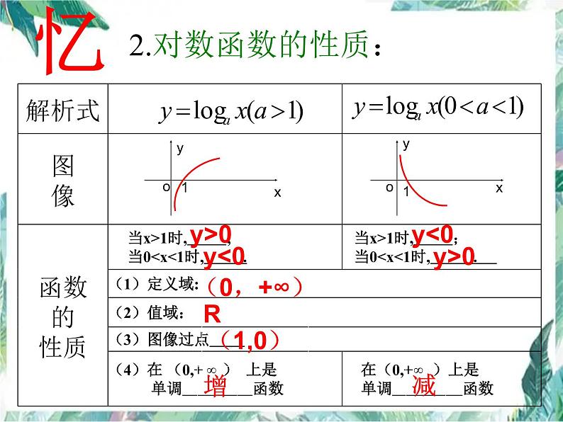 高考数学专题复习_ 必修1  《对数函数》一轮复习课 公开课课件PPT03