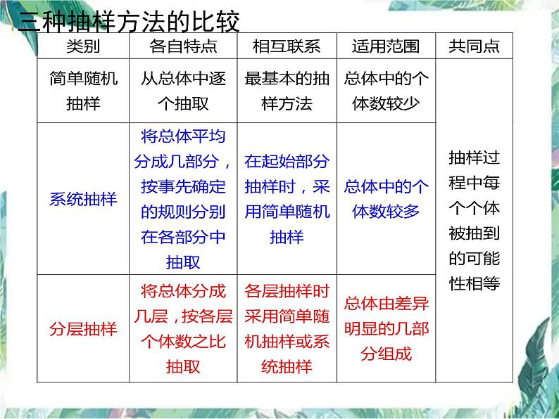 高考数学专题复习 随机抽样 一轮复习优质课件第6页