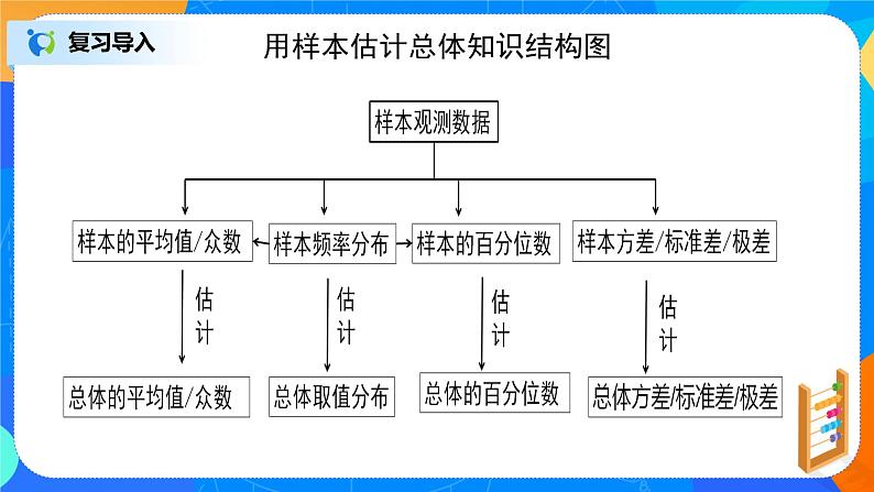 人教A版 (2019)  必修 第二册9.3.2（2）《统计小结》课件+教案02