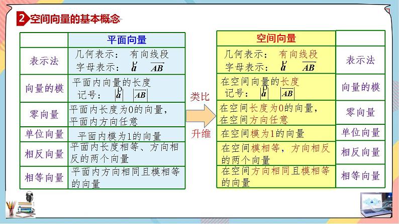 第1章+1.1空间向量及其运算提高班第一课时课件+ 教案04