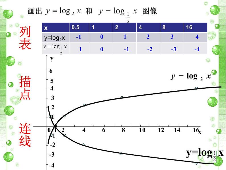 人教版（B版2019课标）高中数学必修二第四章指数函数、对数函数与幂函数4.2.3对数函数的性质与图像   课件1第6页