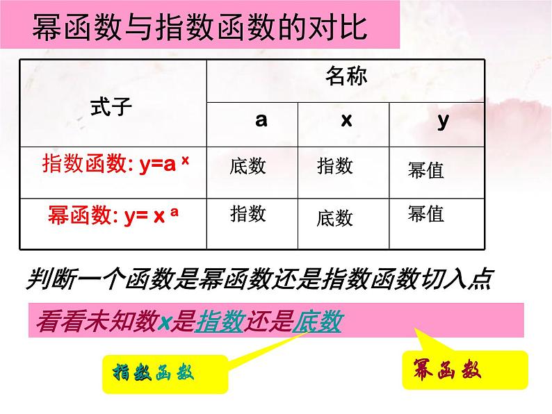 人教版（B版2019课标）高中数学必修二4.4幂函数   课件第5页