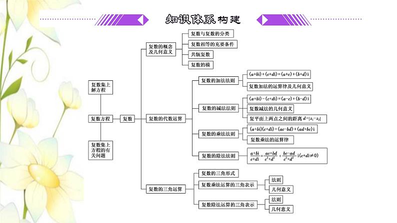 新人教A版高中数学必修第二册第七章复数章末复习与总结课件02