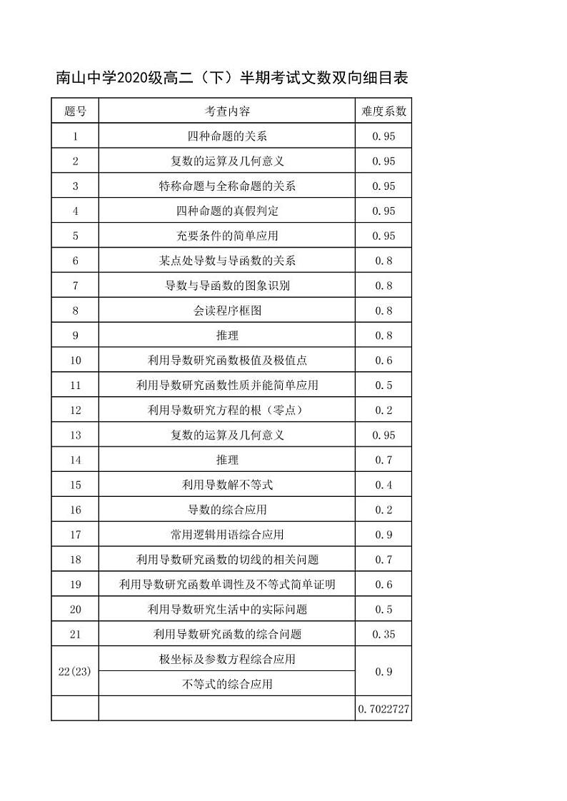 2022绵阳南山中学高二下学期期中考试数学（文）PDF版含答案（可编辑）01
