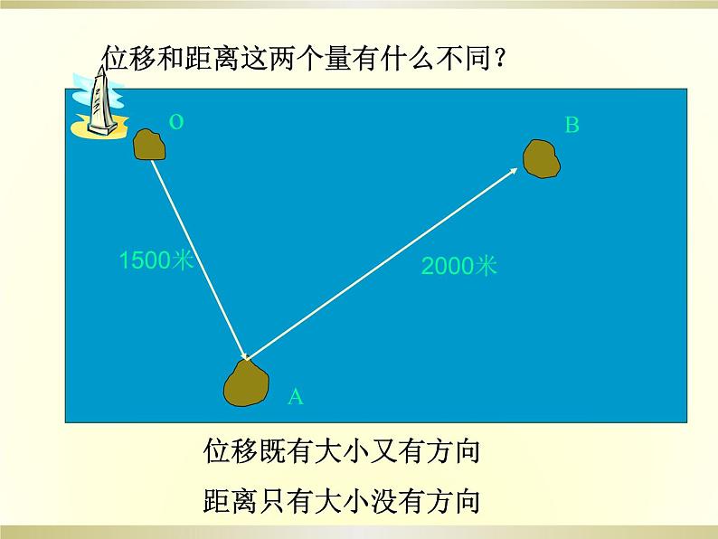 人教版（B版2019课标）高中数学必修二6.1.1向量的概念  课件03