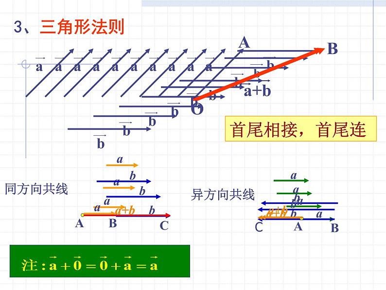 人教版（B版2019课标）高中数学必修二6.1.2向量的加法  课件第5页