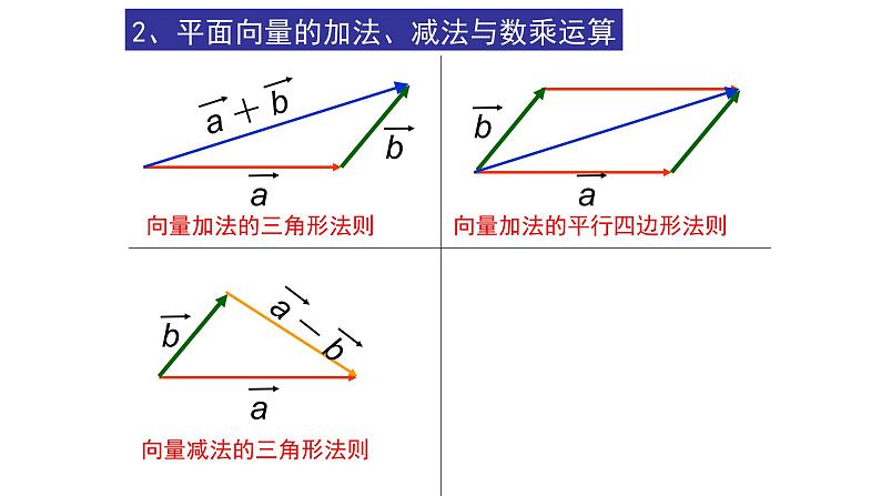 人教版A版（2019）课标高中数学选择性必修一1.1空间向量及其运算   课件第3页