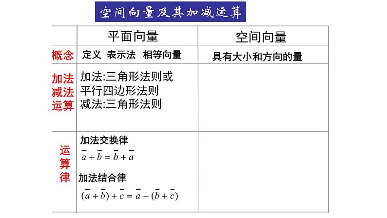 人教版A版（2019）课标高中数学选择性必修一1.1空间向量及其运算   课件第4页