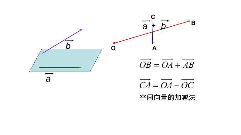 人教版A版（2019）课标高中数学选择性必修一1.1空间向量及其运算   课件第5页