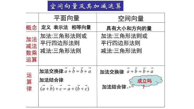 人教版A版（2019）课标高中数学选择性必修一1.1空间向量及其运算   课件第6页