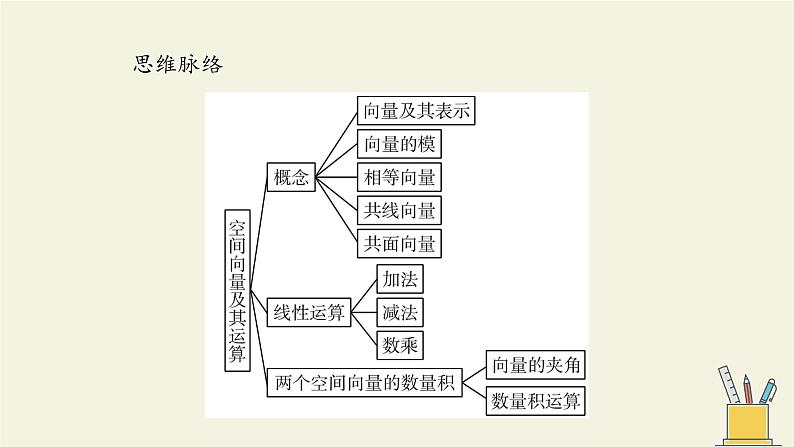 人教版A版（2019）课标高中数学选择性必修一1.1空间向量及其运算   课件第3页