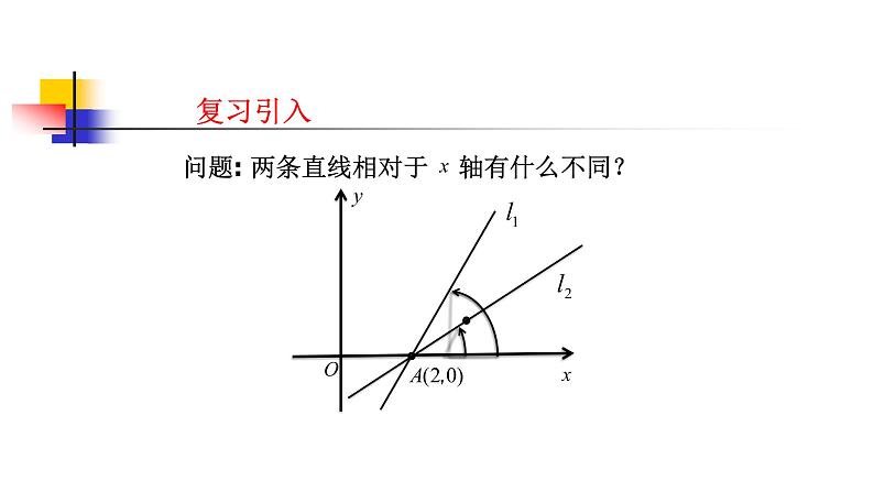 人教版A版（2019）课标高中数学选择性必修一2.1直线的倾斜角与斜率   课件第7页