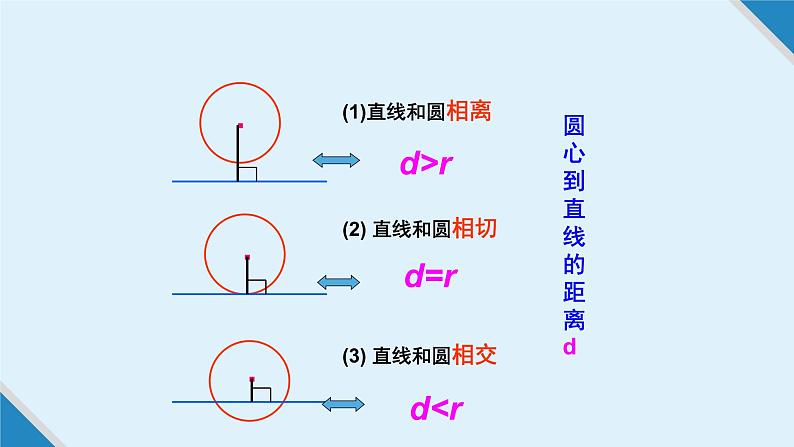 人教版A版（2019）课标高中数学选择性必修一2.5.1直线与圆的位置关系  课件第4页