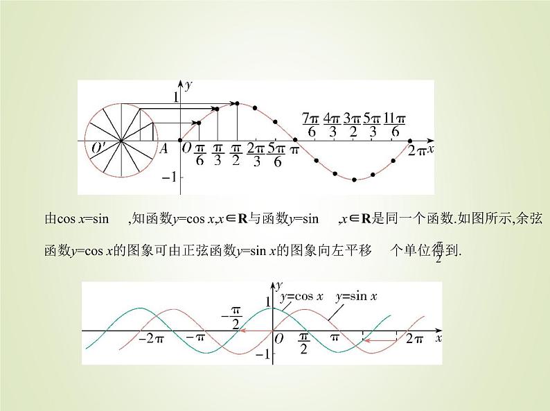 苏教版高中数学必修第一册第7章三角函数3.2三角函数的图象与性质课件06